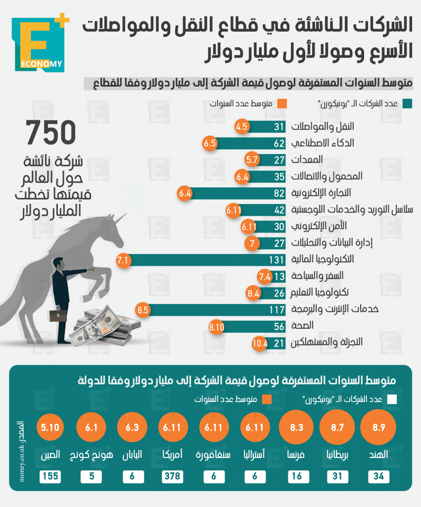 الشركات الـناشئة في قطاع النقل والمواصلات الأسرع وصولا لأول مليار دولار‎‎