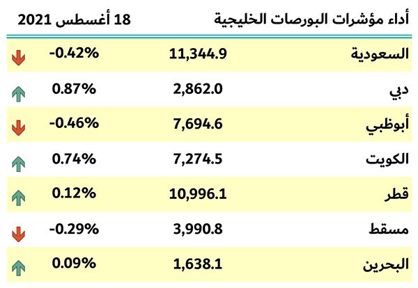 مؤشرات البورصات الخليجية
