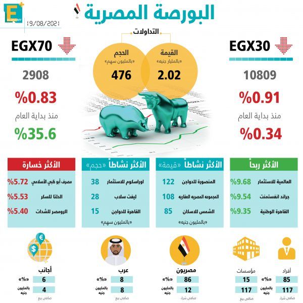 مؤشرات البورصة المصرية 