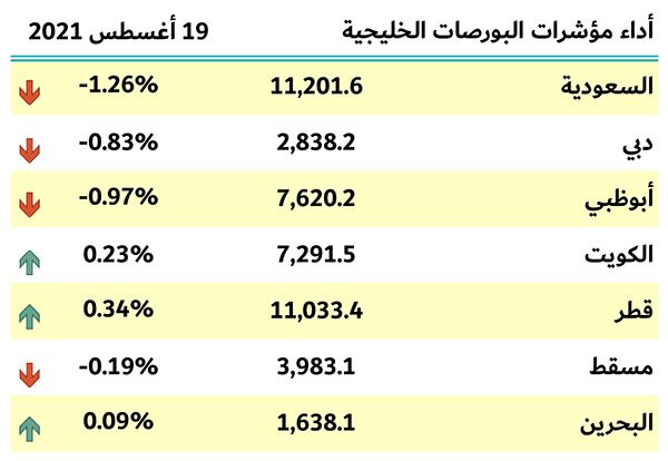 مؤشرات بورصات الخليج