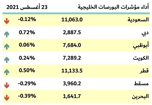 مؤشرات بورصات الخليج