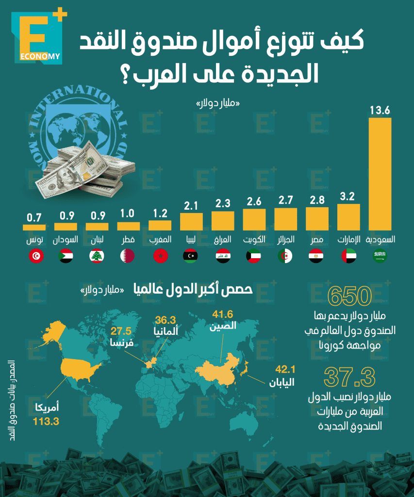 اموال صندوق النقد‎‎