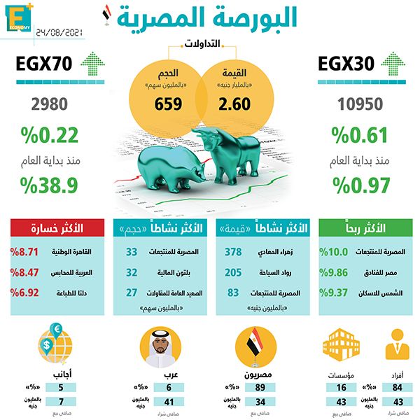 مؤشرات البورصة المصرية