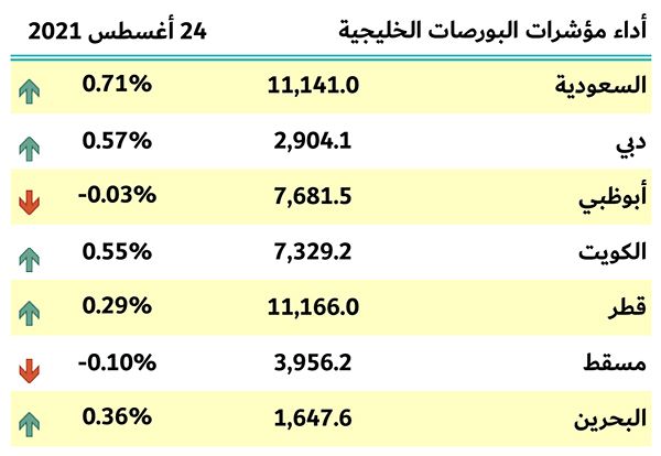 بورصات الخليج