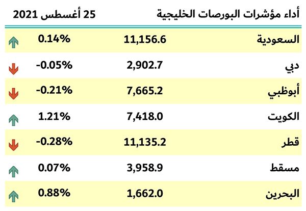 بورصات الخليج