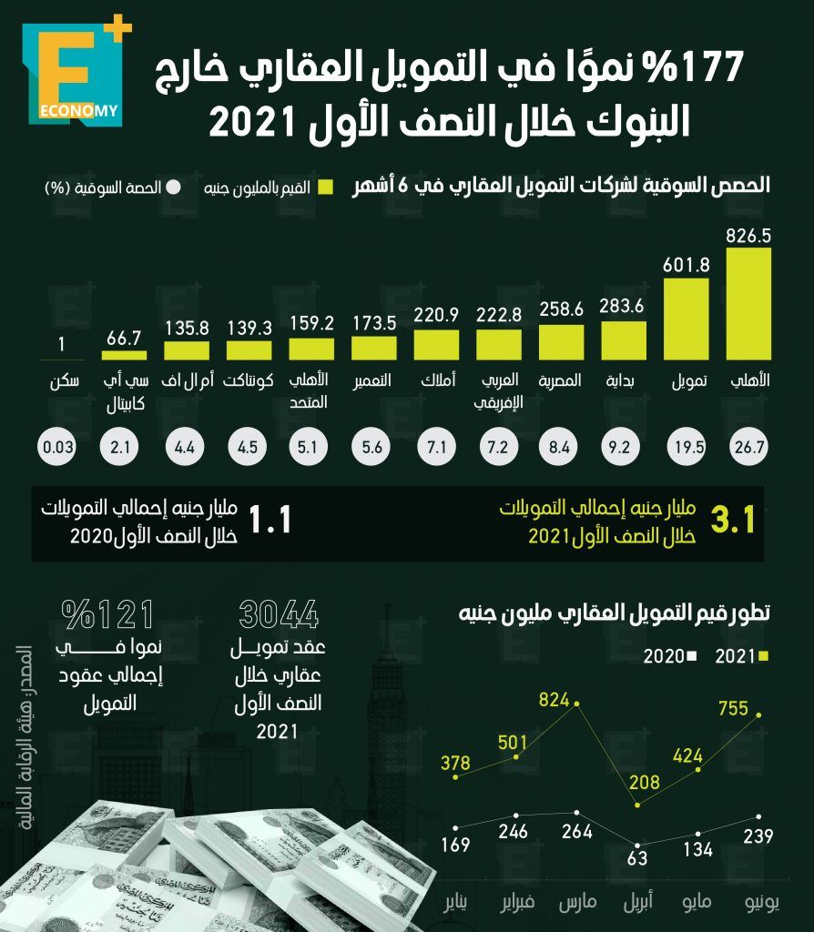 التمويل العقار