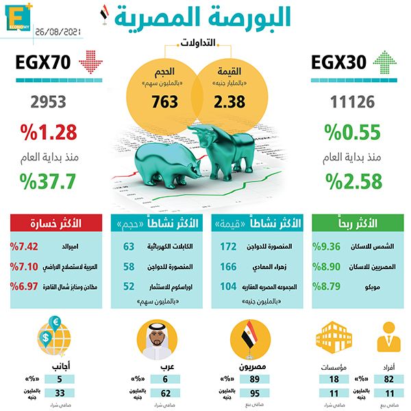 مؤشرات البورصة المصرية