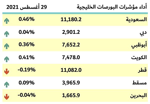 بورصات الخليج