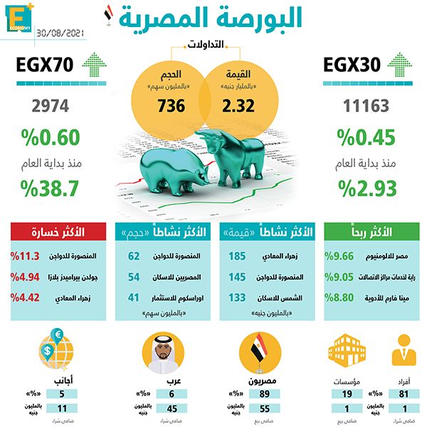 مؤشرات البورصة المصرية