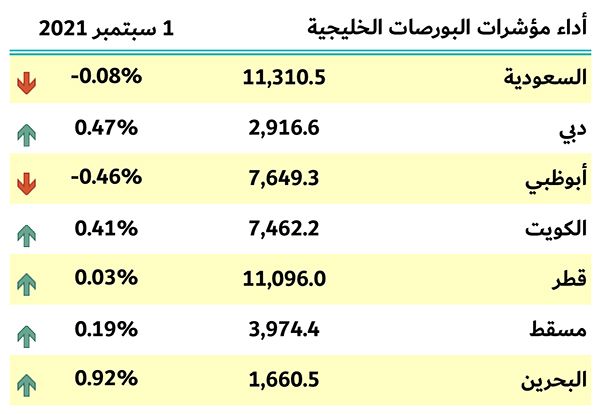 بورصات الخليج