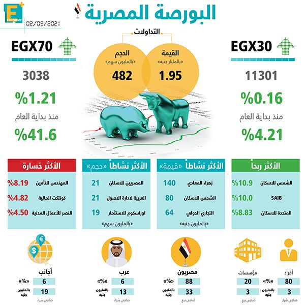 مؤشرات البورصة المصرية