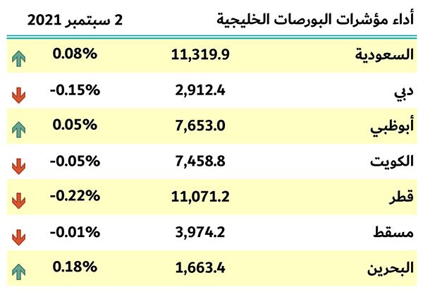 بورصات الخليج