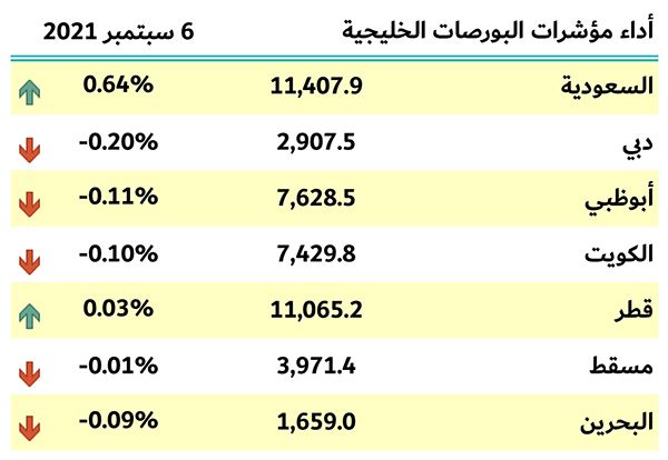 بورصات الخليج