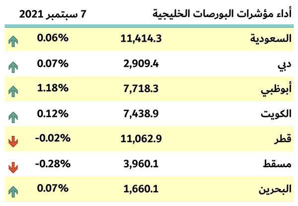 مؤشرات الخليج