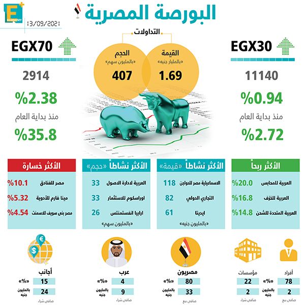  مؤشرات البورصة المصرية