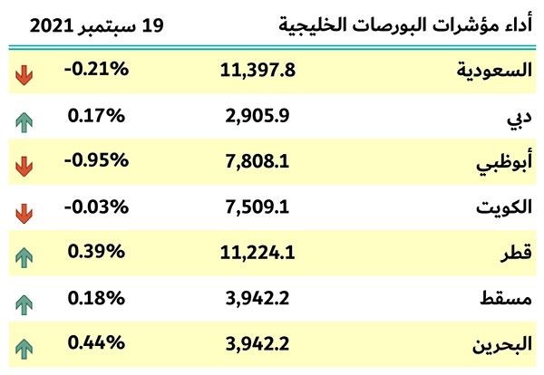 بورصات الخليج