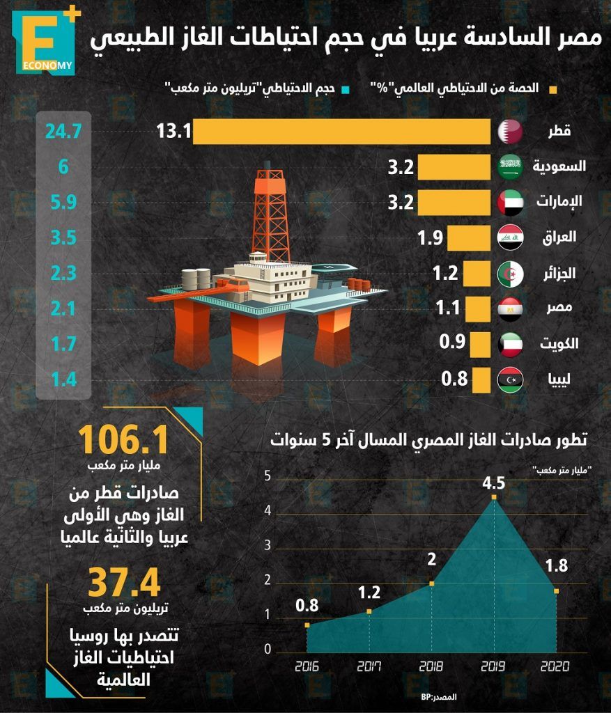 انفو الغاز