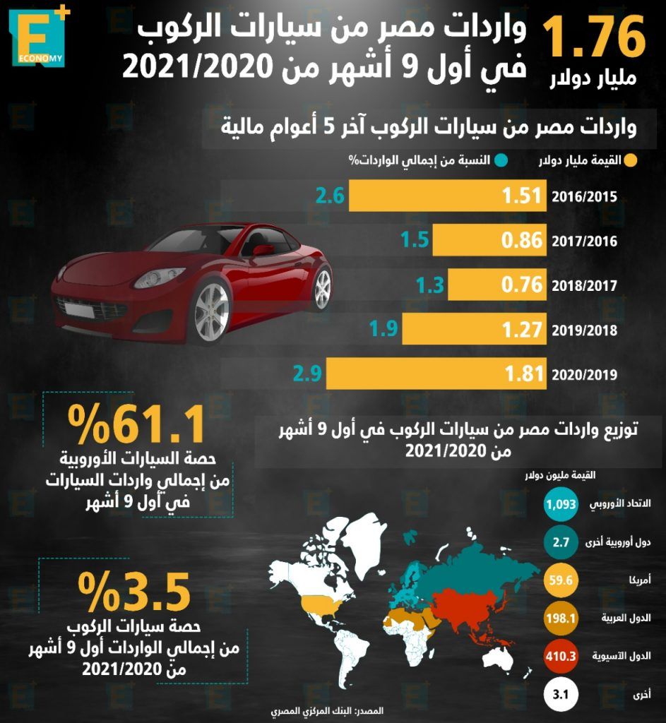 واردات السيارات 