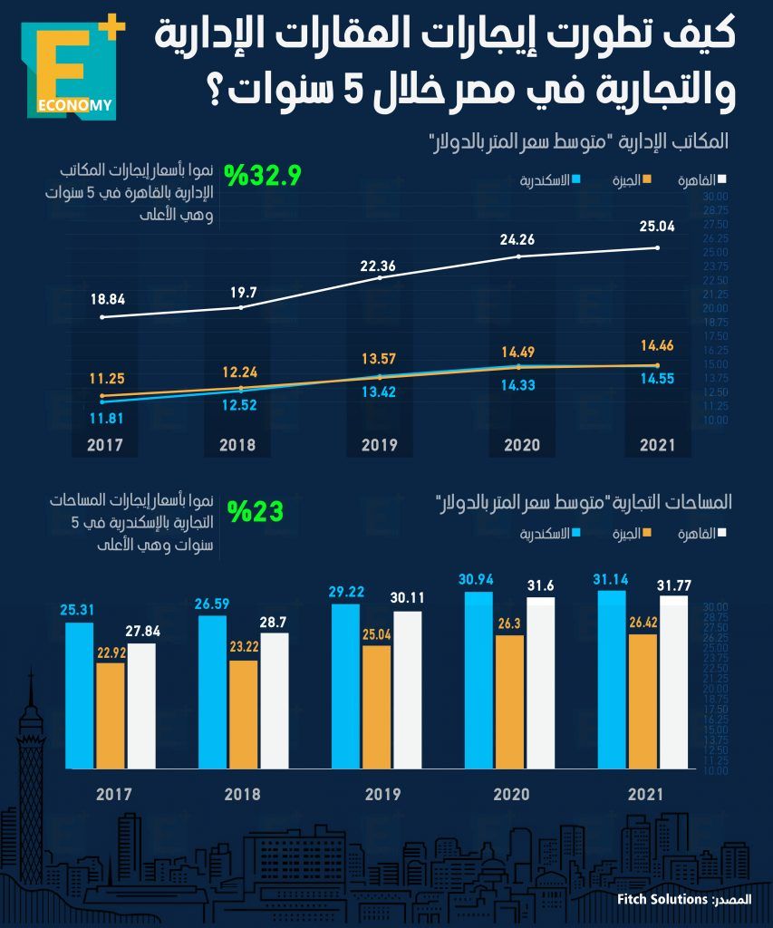 تطورات إيجارات العقارات الإدارية والتجارية في مصر‎‎