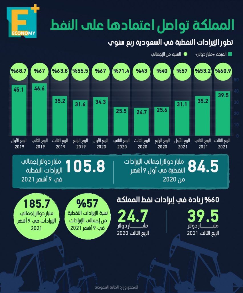 النفط