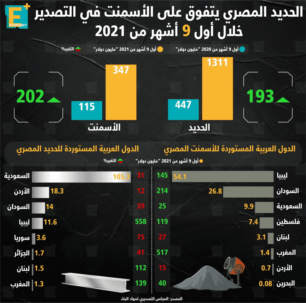الحديد والأسمنت