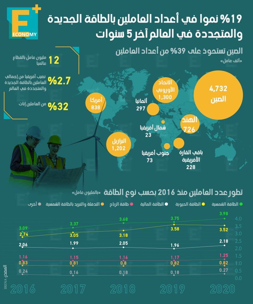 العاملين بالطاقة الجديدة والمتجددة في العالم‎‎