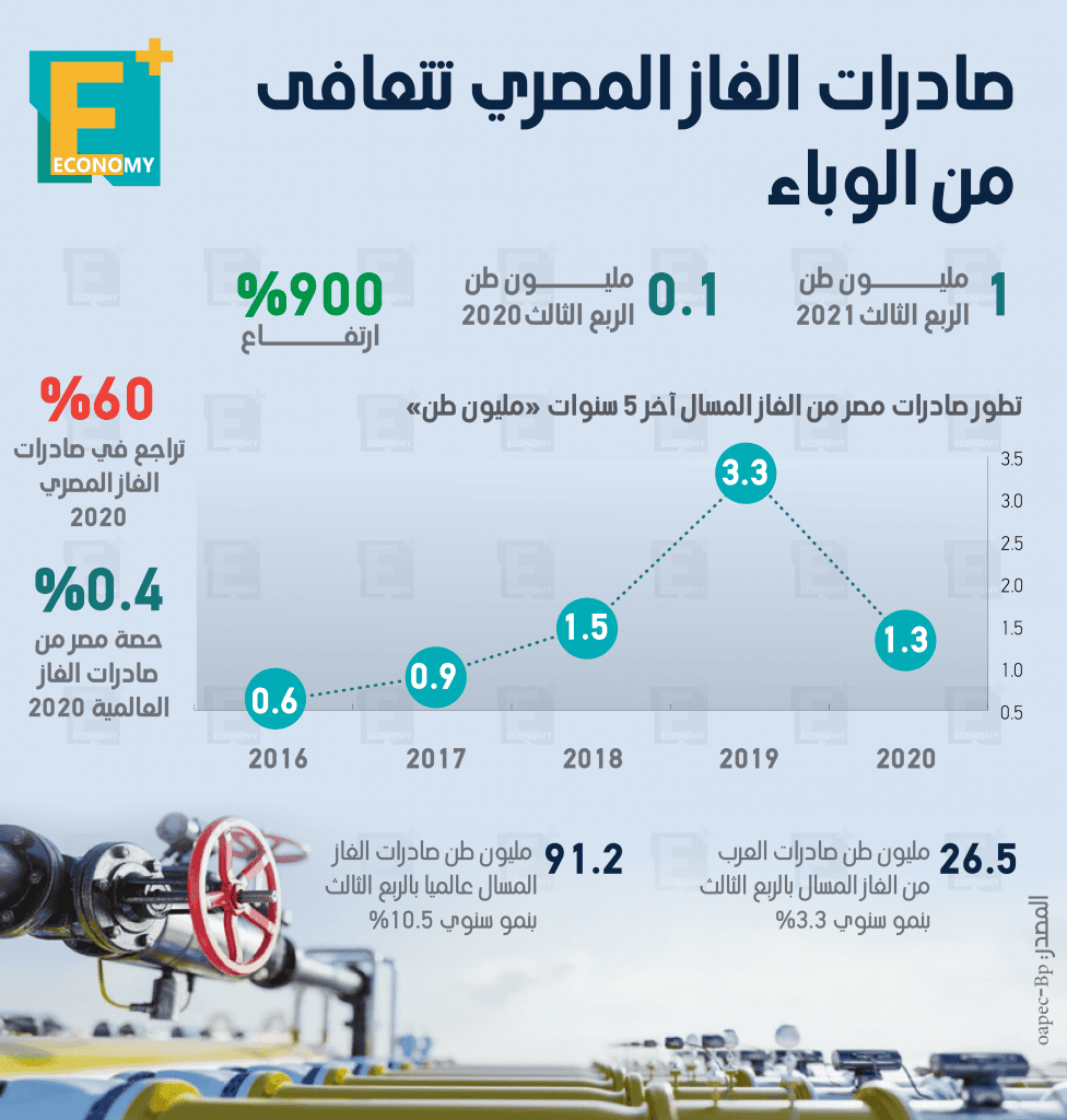 الغاز المصري