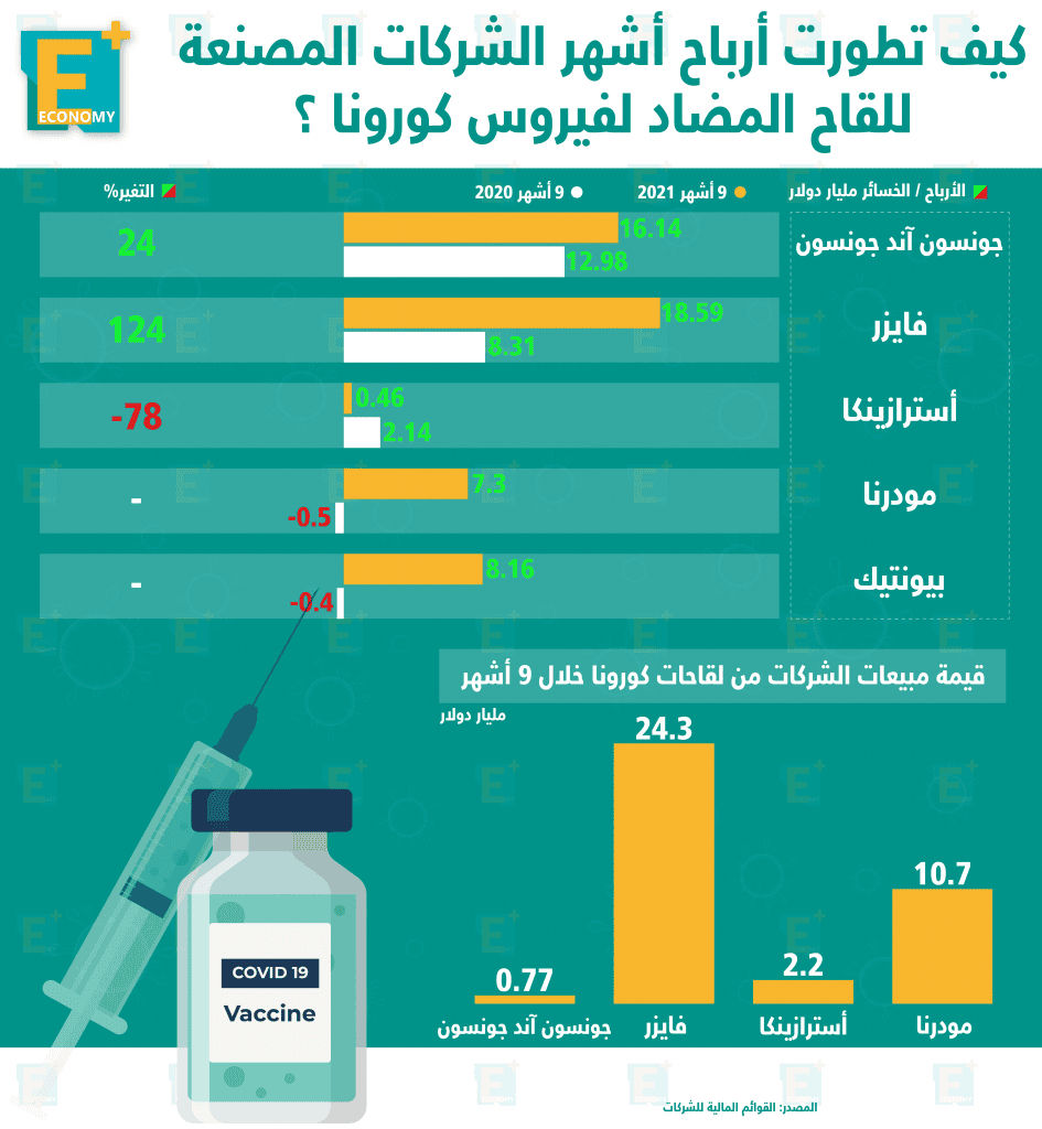 الشركات المصنعة للقاح كورونا‎‎