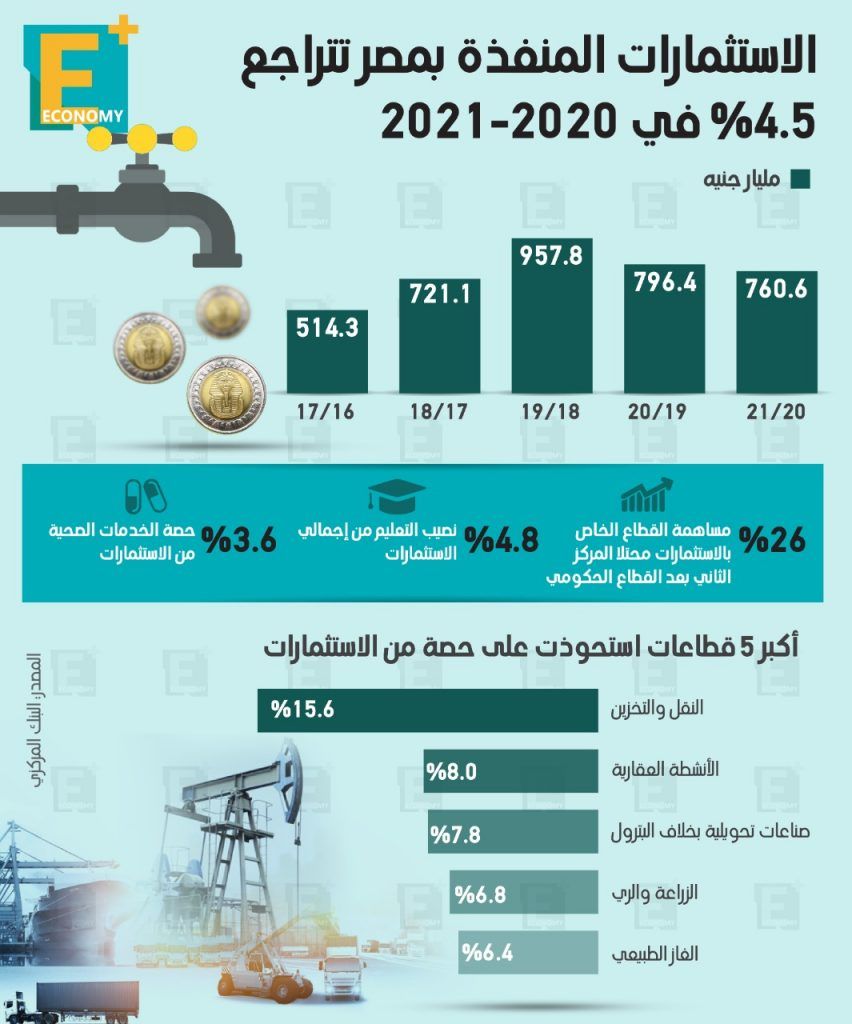 الاستثمارات المنفذة بمصر‎‎