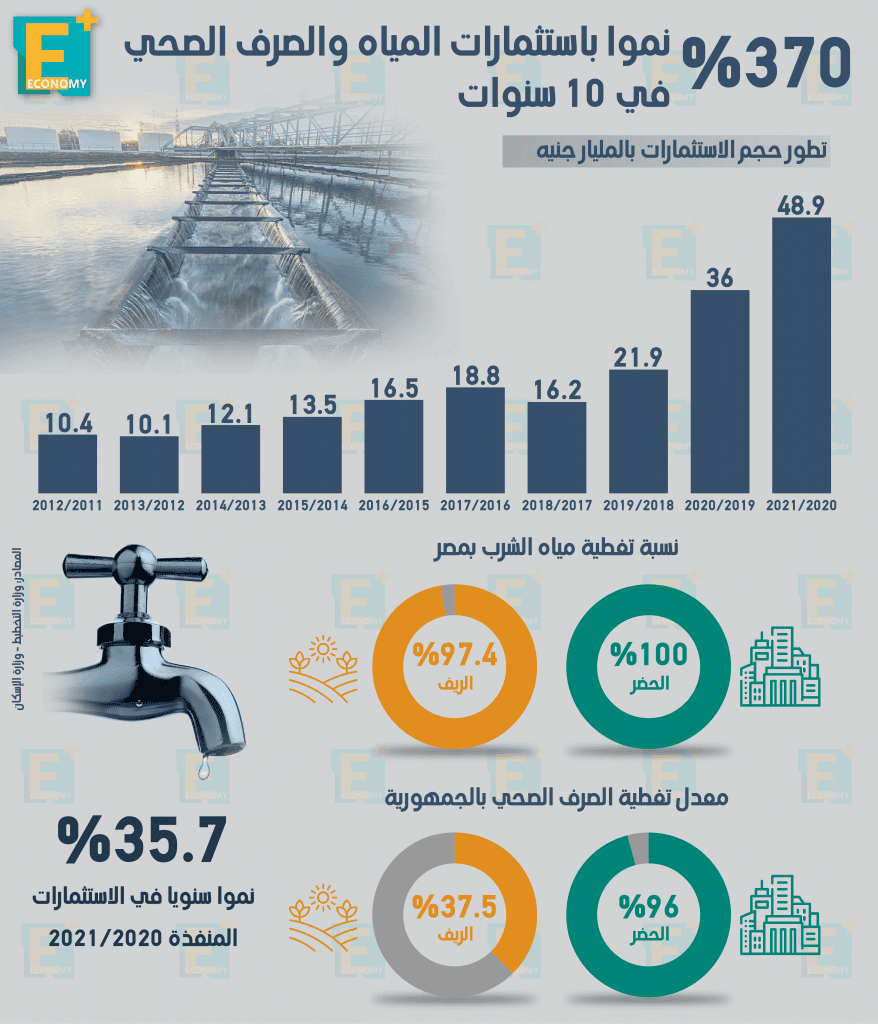 المياه والصرف الصحي‎‎