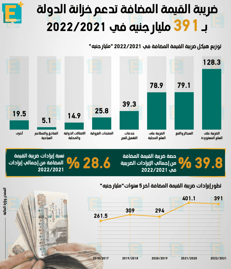 القيمة المضافة