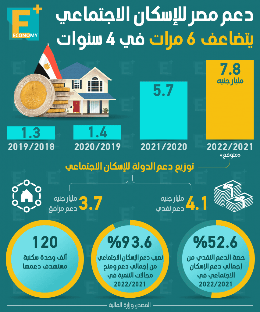 دعم مصر للإسكان الاجتماعي‎‎