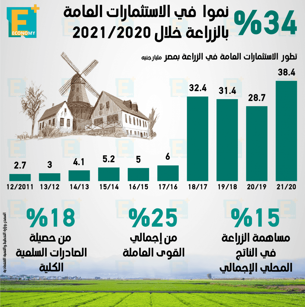 الزراعة
