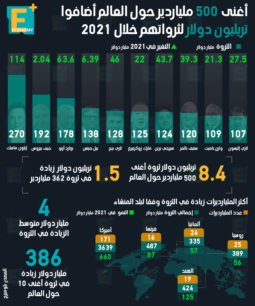 المليارديرات