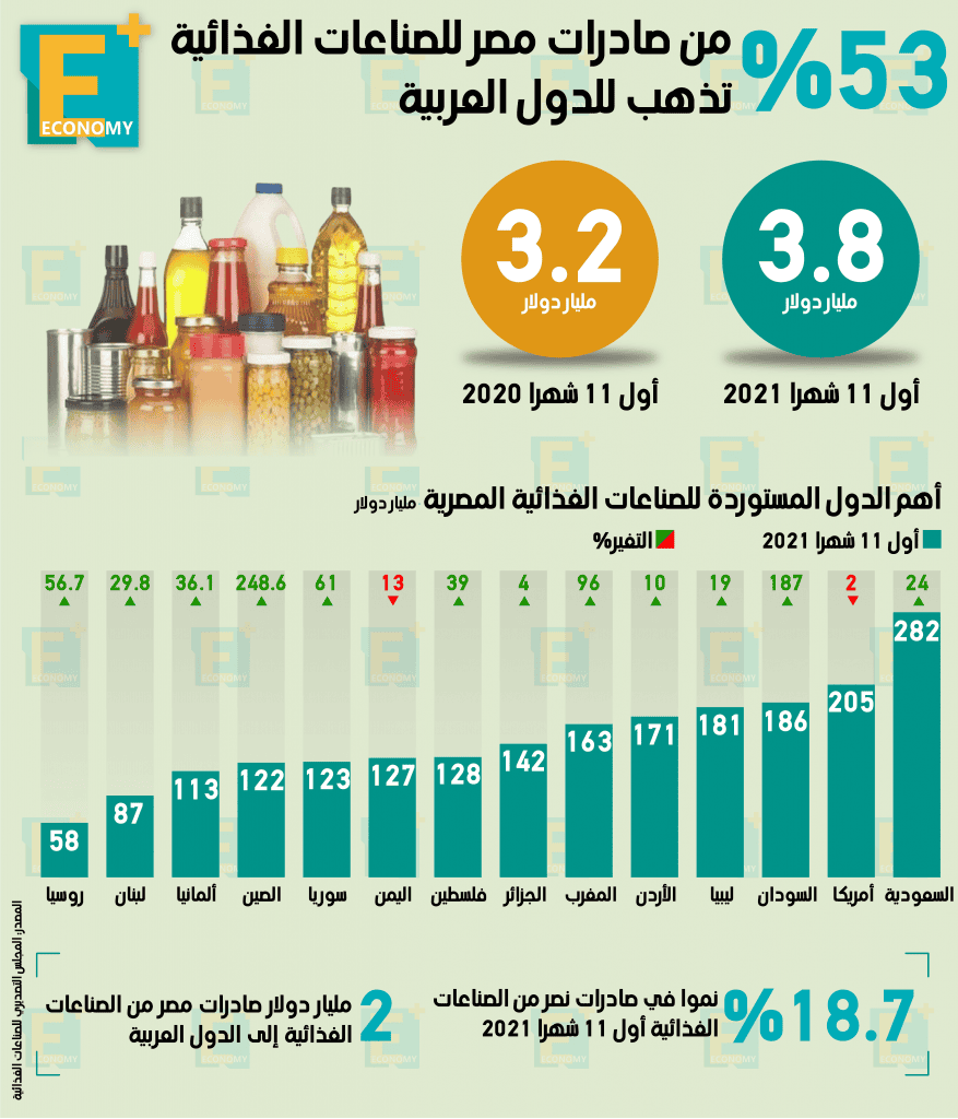 صادرات المواذ الغذائية