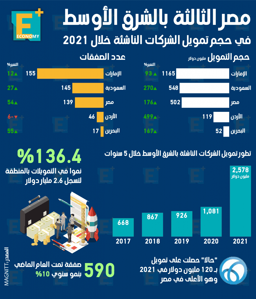 الشركات الناشئة