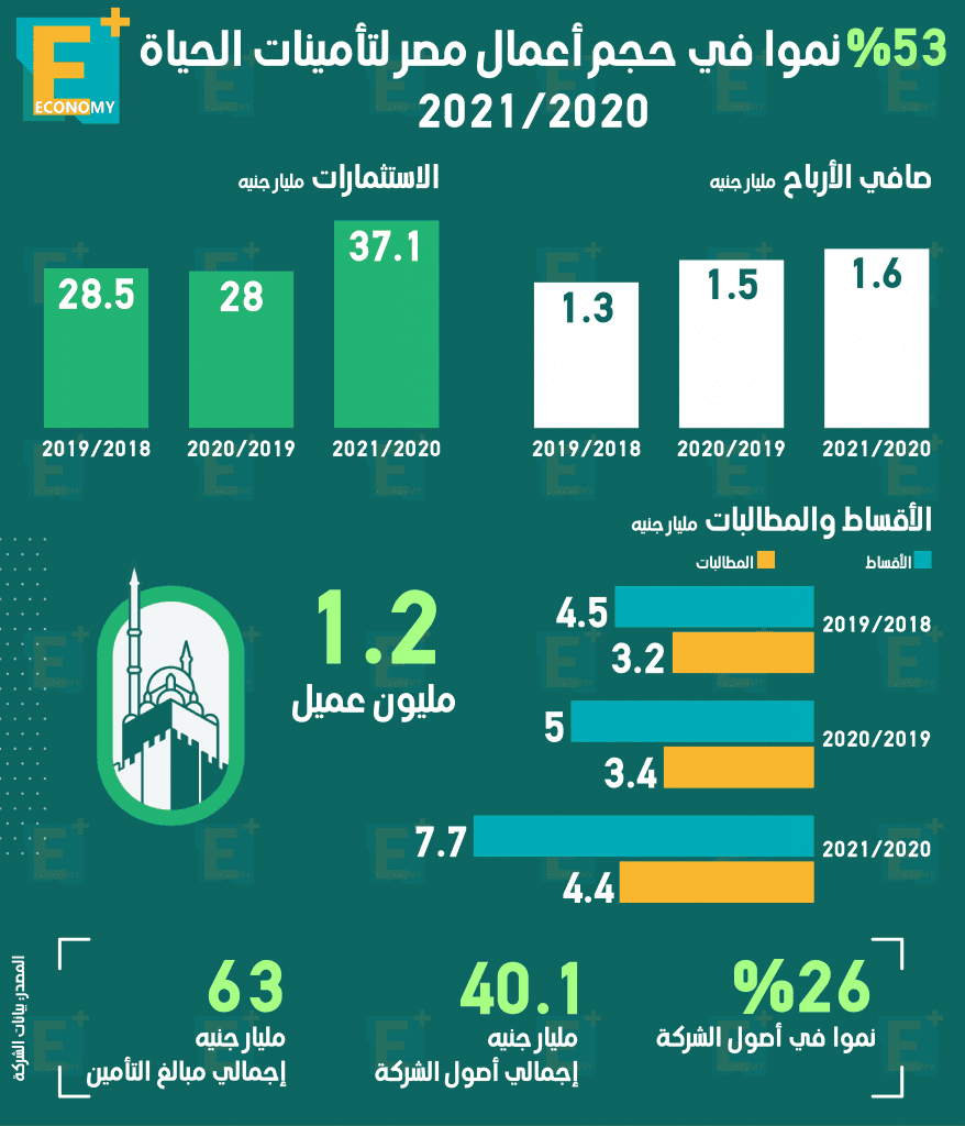 مصر لتأمينات الحياة