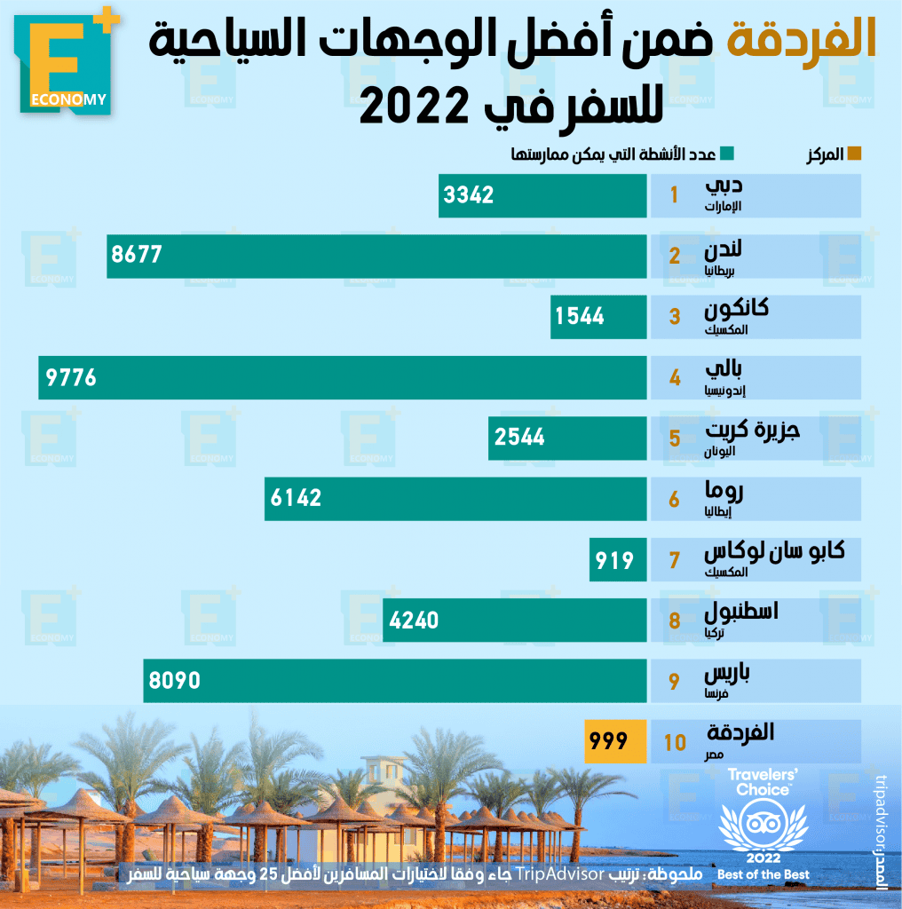 افضل الوجهات السياحية