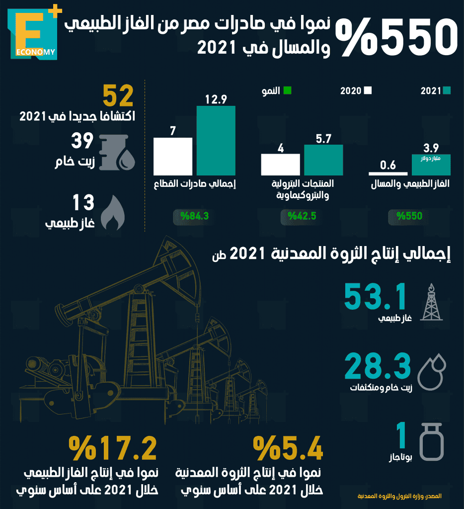 قفزت صادرات مصر البترولية