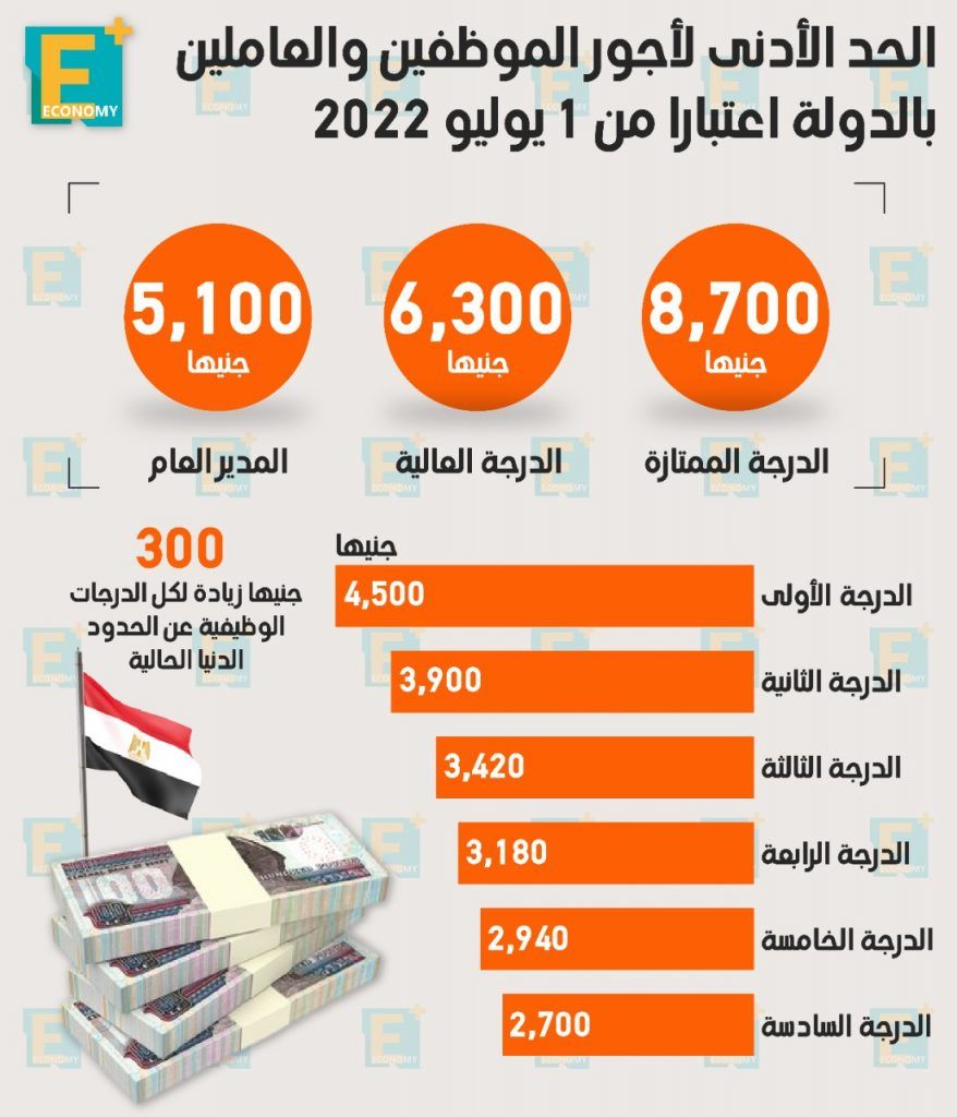 الحد الأدنى للأجور