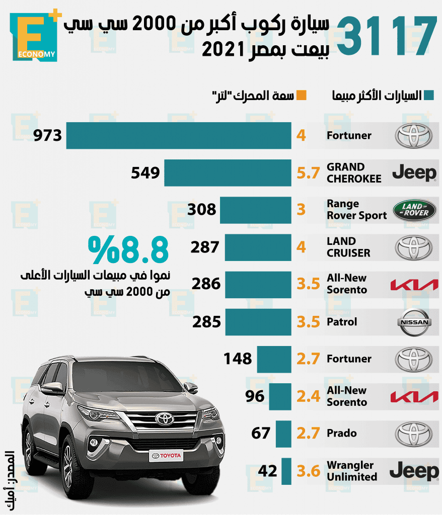 اكثر السيارات مبيعا اكبر من 2000 سي سي‎‎