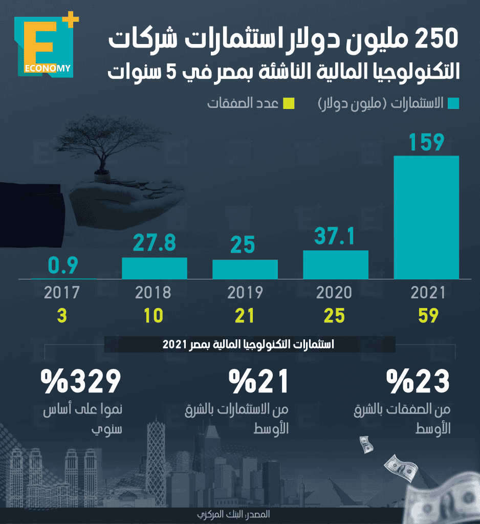 استثمارات شركات التكنولوجيا المالية الناشئة بمصر‎‎