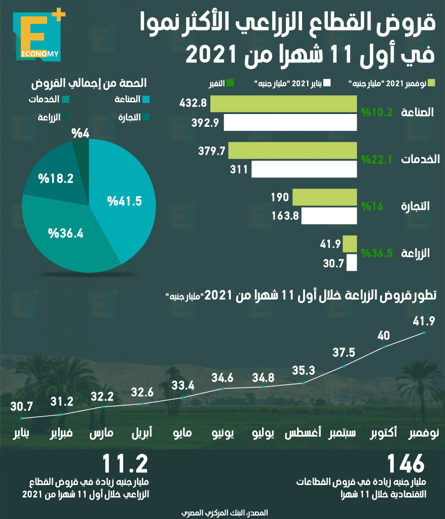 القطاع الزراعي‎‎