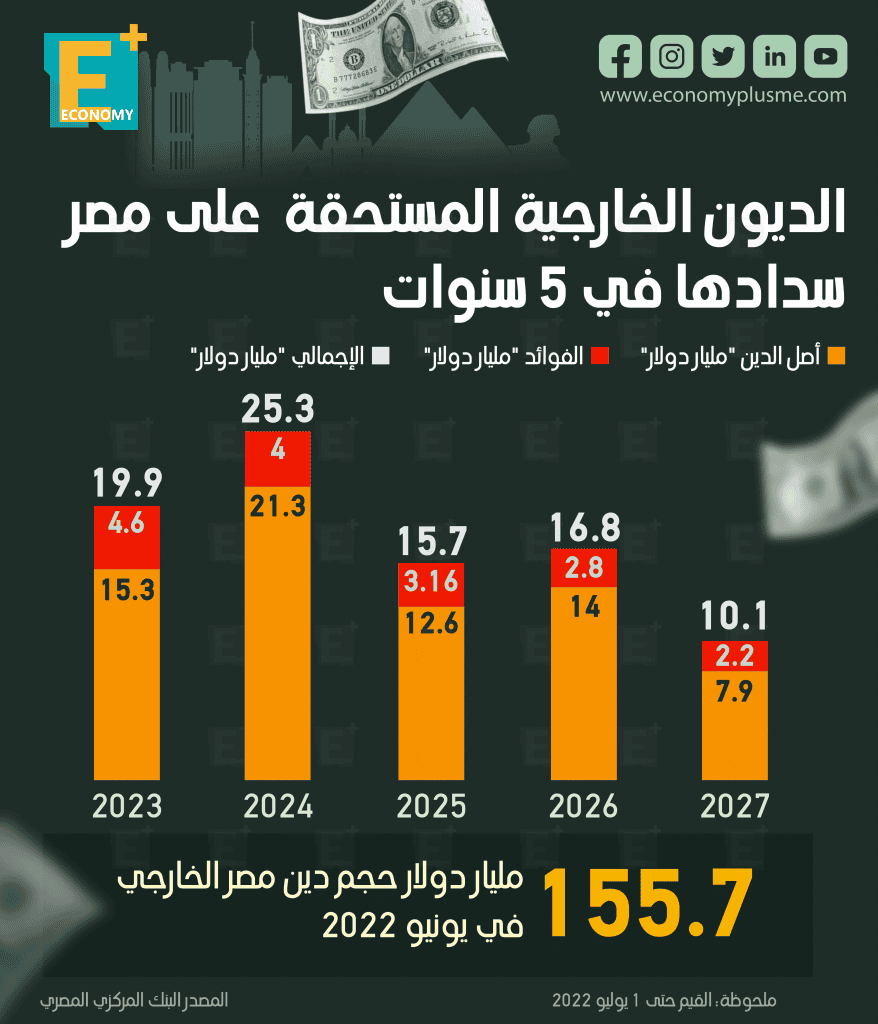 الديون الخارجية المستحق على مصر سدادها في 5 سنوات‎‎