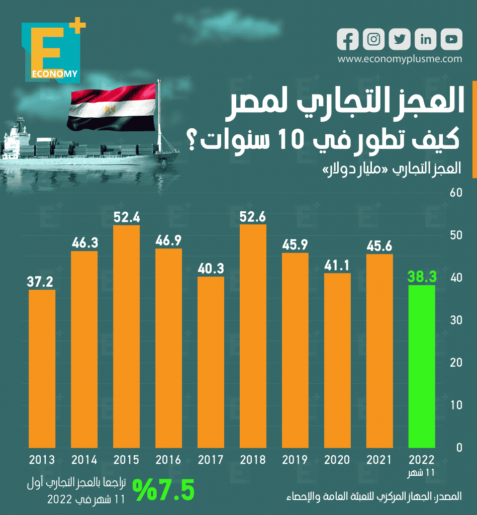 العجز التجاري لمصر‎‎