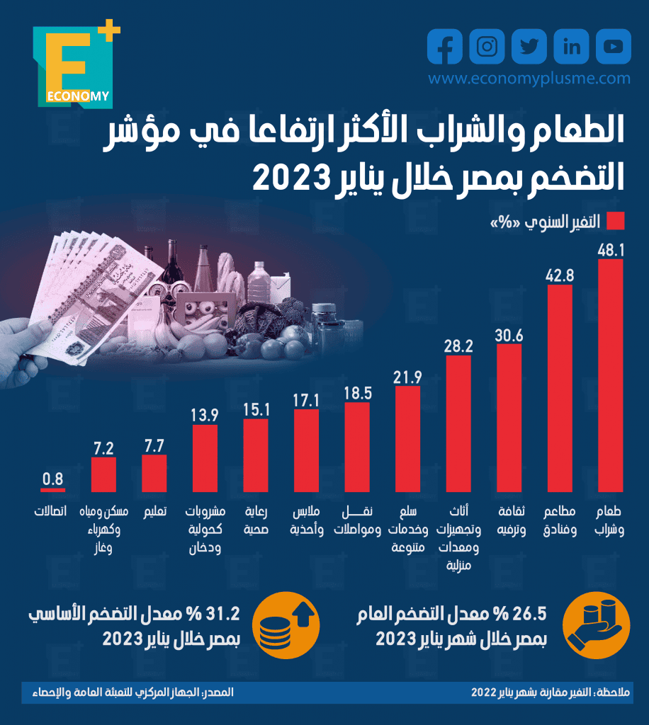 التضخم‎‎