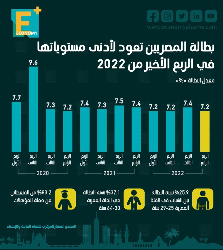 البطالة