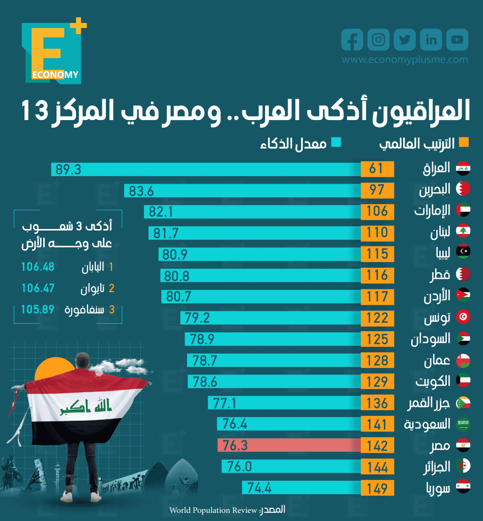 الشعوب الأذكى