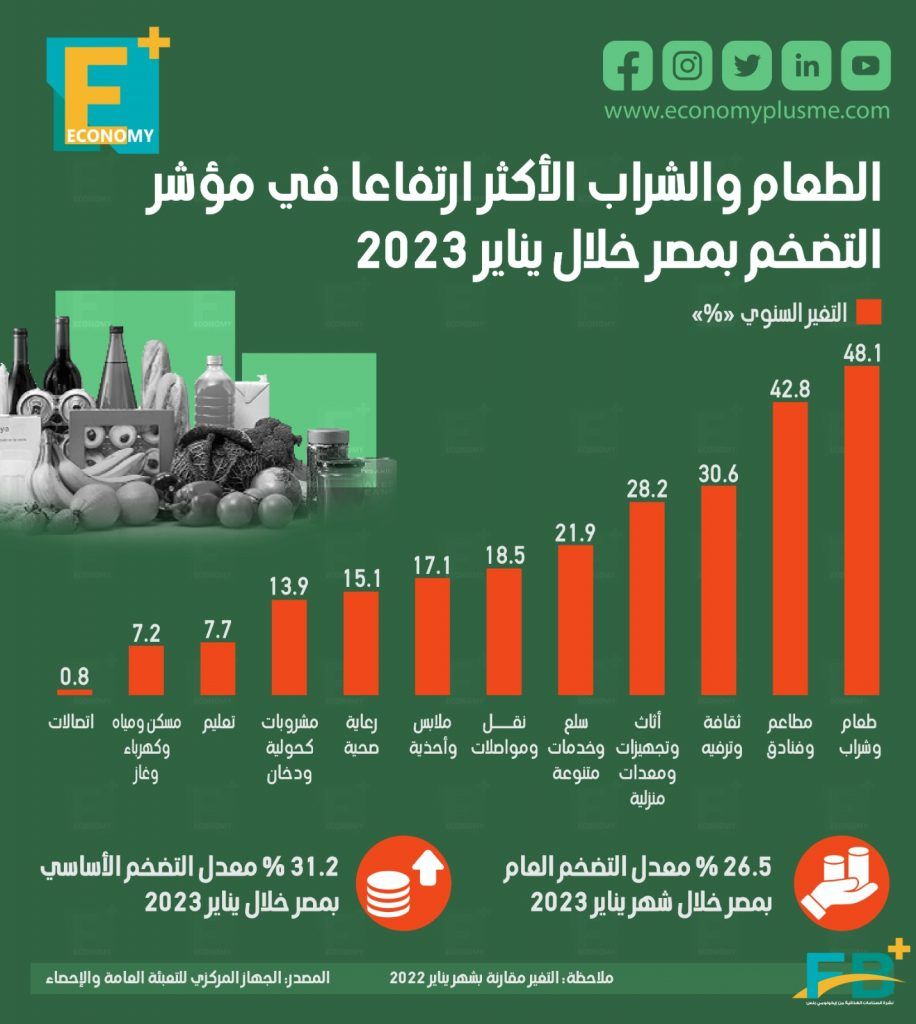 انفوجراف نشرة الصناعات الغذائية