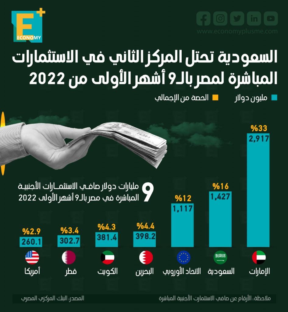 صافي الاستثمارت الأجنبية المباشرة‎‎
